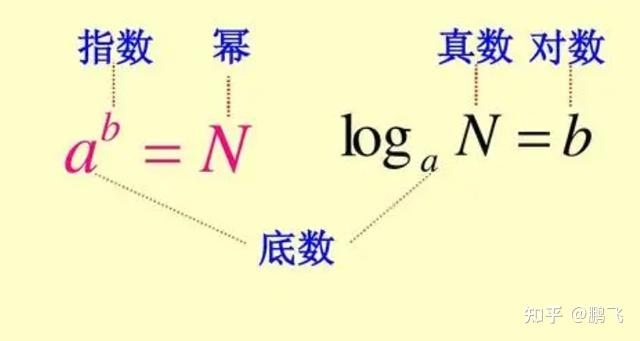 指数和对数
